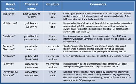 Gadolinium contrast agents - Questions and Answers in MRI