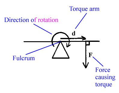 Understanding Torque: The Basics and How It Relates to Rotational Force