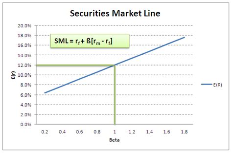 Securities Market Line (SML) - Finance Train