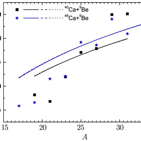 (Color online) Isobaric cross sections σA = I σA,I for measured isobars ...