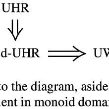 Unique factorization properties in nontrivial monoid rings | Download Scientific Diagram