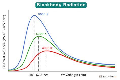 Blackbody Radiation: Definition, Equation, Example & Spectrum