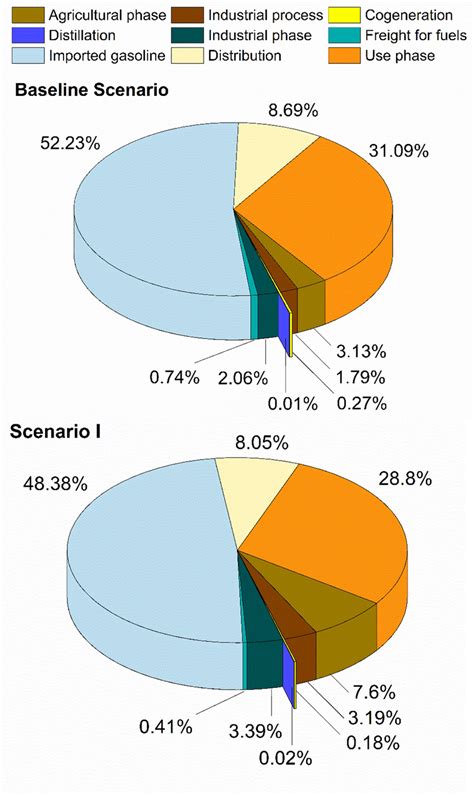 LCC results. Cost share of each process in the Baseline Scenario and ...