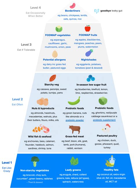 The Leaky Gut Diet & 16 Best Foods To Eat - Goodbye Leaky Gut