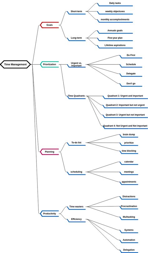 Mind map for time management | Mind Map Diagram Template