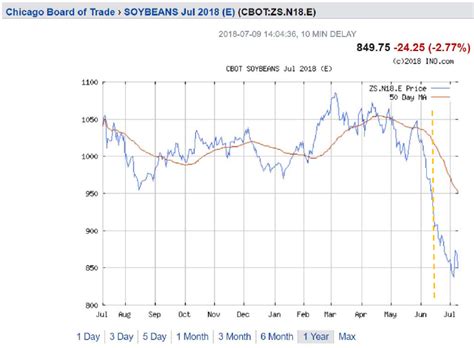 Notes from the Ag Trade War: Soybean Futures | Econbrowser