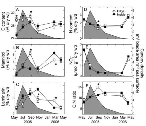 Macrocystis pyrifera. Tissue chemistry of growing kelp fronds from the ...