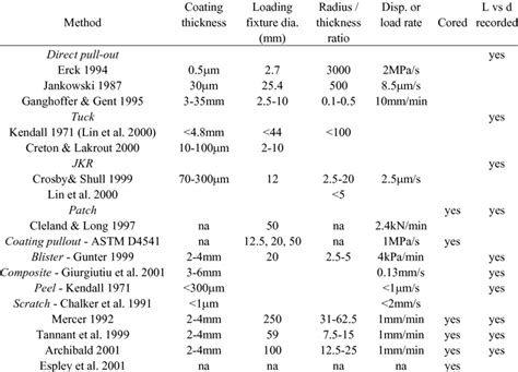 Comparisons of adhesion test methods. | Download Table