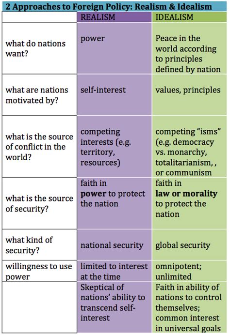 😊 Comparison between idealism and realism. Differences Between Idealism and Realism Essay ...