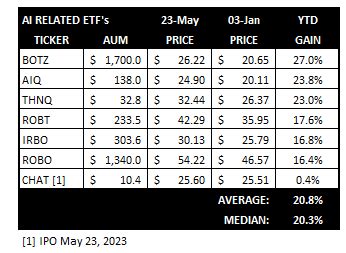 TheGodFatherKnows on Twitter: "ICYMI #AI ETF's: Roundhill launched its ...