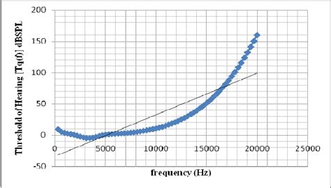 Threshold Frequency