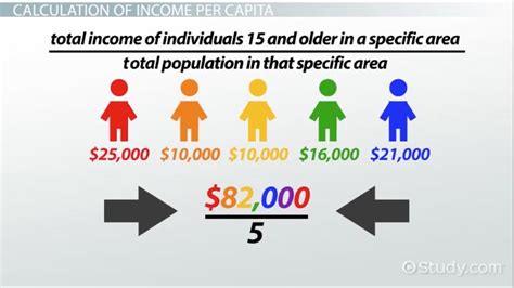 Per Capita Income | Definition, Formula & Examples - Lesson | Study.com