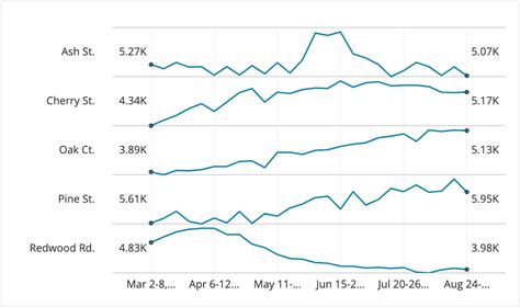 Introducing A New Chart Type: Sparklines