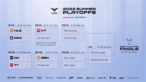 Brackets for the 2023 LCK Summer Split Playoffs Set, HLE vs. DRX, DK vs. T1 in Round 1 - Inven ...