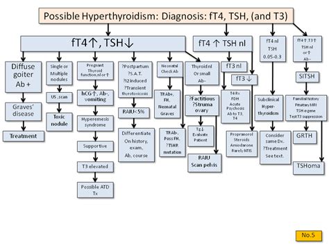 Possible Hyperthyroidism: Diagnosis - Thyroid Disease Manager