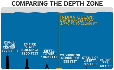 How Deep Is The Ocean