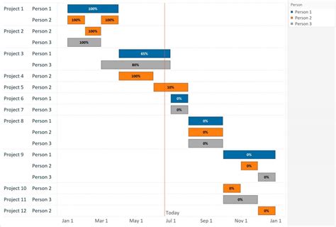 Tableau 201: How to Make a Gantt Chart