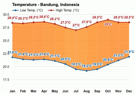 May weather - Autumn 2024 - Bandung, Indonesia