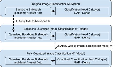 Pix2Seq and Apple Neural Engine - by Bugra Akyildiz