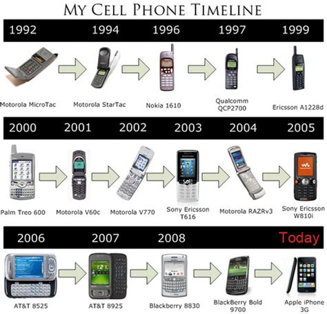 Cell phone timeline | Timetoast timelines