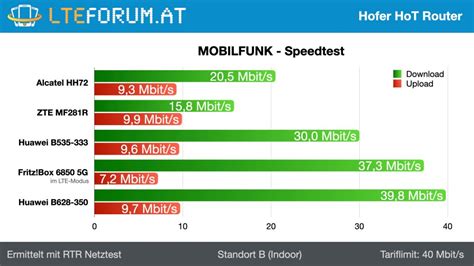 Hofer HoT Internet Test: ZTE MF286R vs. Alcatel HH72 - WLAN & Mobilfunk-Router | LTE-Forum ...