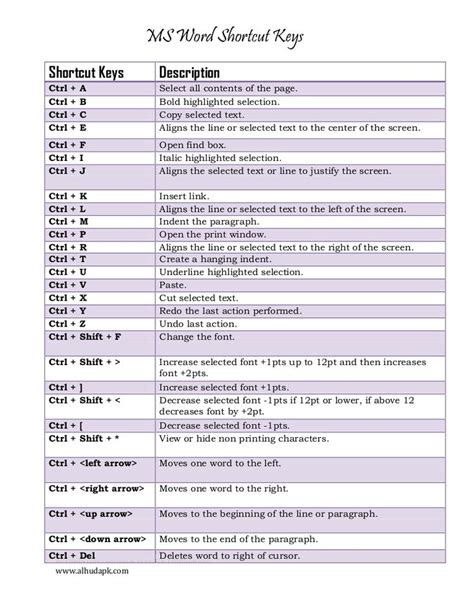 MS Word Shortcut Keys Shortcut Keys Description Ctrl + A Select all ...