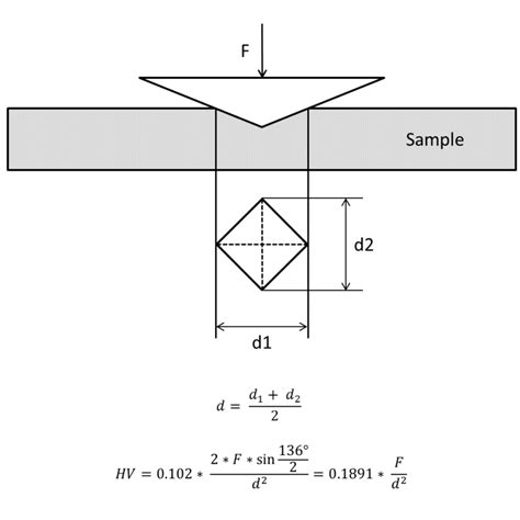 Vickers Hardness