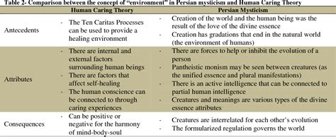 [PDF] The main nursing metaparadigm concepts in human caring theory and Persian mysticism: a ...