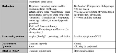 Dyspnoea in cardiac asthma (paroxysmal nocturnal dyspnea) – Healthy ...