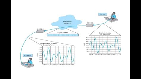 Introduction of Analog and Digital Transmission - YouTube