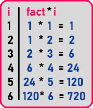 Factorial of a Number using Loop in C++ - Dot Net Tutorials