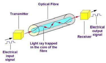 Block Diagram Of Optical Fiber Communication System Block Di