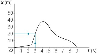 Average Velocity: Definition, Formula, Examples and more | Phyley