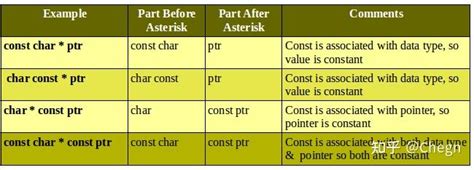 指针常量与常量指针 c++ - 知乎