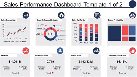 Sales performance dashboard sales comparison sales by product category | Presentation Graphics ...