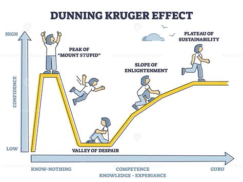 Dunning Kruger effect as psychological confidence bias curved outline ...