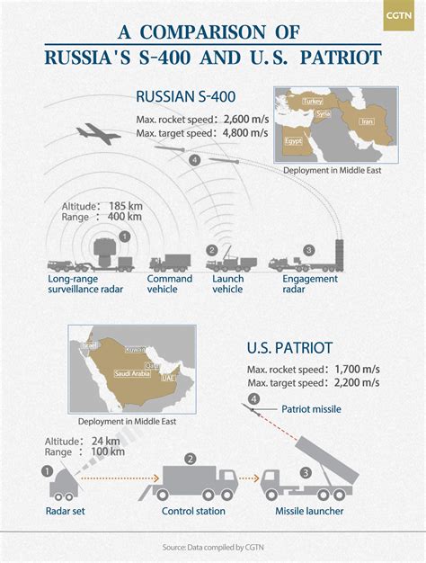 S400 vs THAAD: KNOW ULTIMATELY WHO WINS ~ LATEST GLOBAL DEFENCE NEWS ...