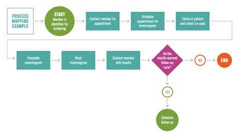 Workflow Mapping Tips And Examples Smartsheet, 58% OFF