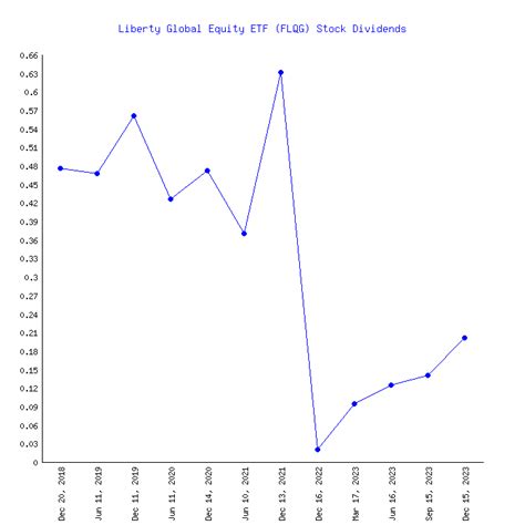 Liberty Global Equity ETF's (FLQG) 16 Dividends From 2016-2023 (History)