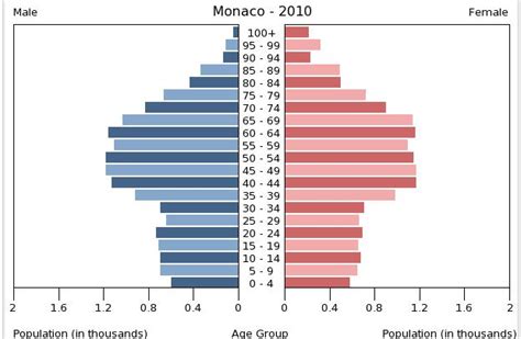 Population: Monaco - Human Geography Portfolio