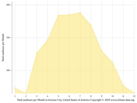 Arizona City climate: Weather Arizona City & temperature by month