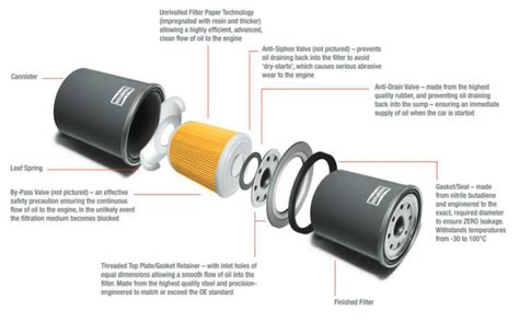 OIL FILTERS: TYPES, FILTRATION MECHANISMS AND FILTER MEDIA, PROPER OIL FILTER SELECTION AND ...