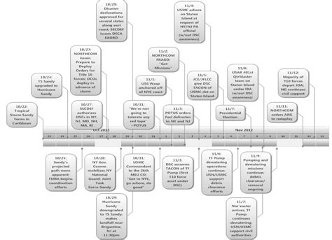 Hurricane Sandy: Timeline of Significant Events. | Download Scientific ...