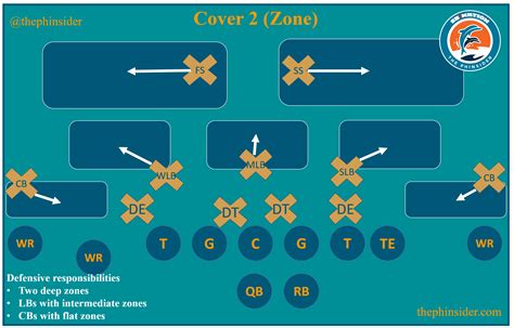 Football 101: How a quarterback ‘reads’ a defense (aka Defensive coverage schemes) - The Phinsider