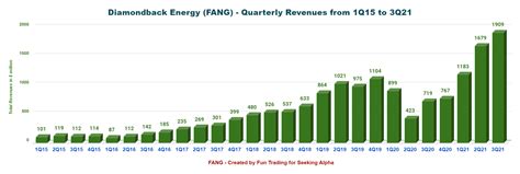 Diamondback Energy Stock: A Major Permian Play (NASDAQ:FANG) | Seeking ...