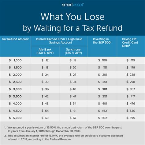 2023 Tax Refund Date Chart - Printable Forms Free Online