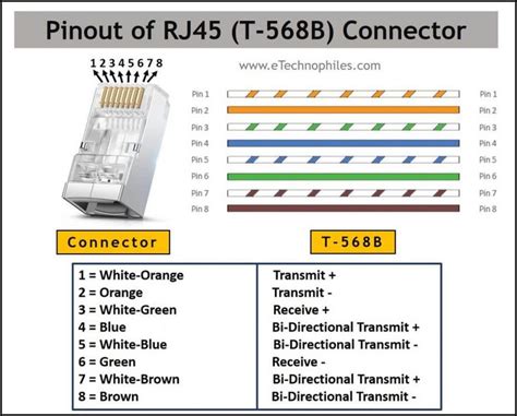 Ethernet RJ45 Color Code with Pinout (T568A, T568B)