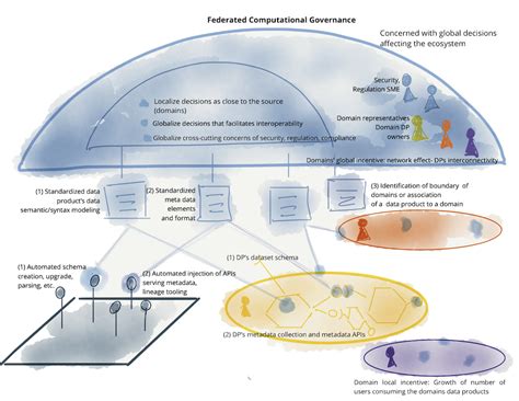 Data Mesh Principles and Logical Architecture Defined