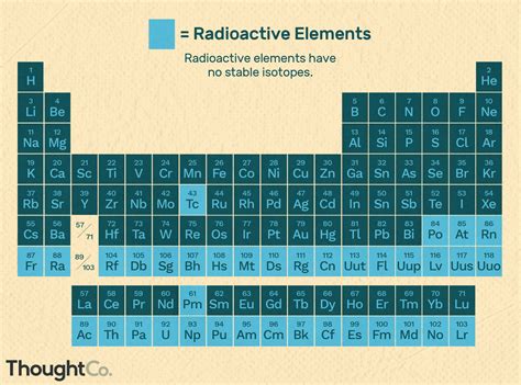 A List of Radioactive Elements