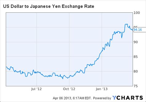 Sell The Yen, Buy Emerging Market Equities | Seeking Alpha